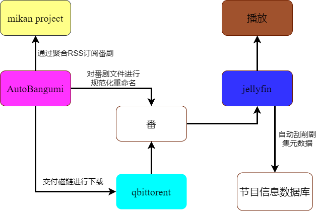 自动追番流程图.png